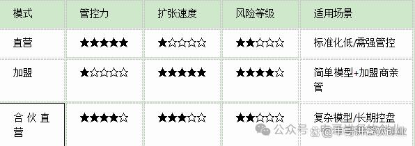 金景配资 连锁加盟品牌扩张必看：直营、加盟、合伙模式怎么选？