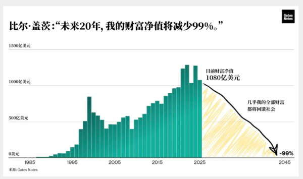 粤有钱 比尔·盖茨宣布：未来20年，几乎捐完